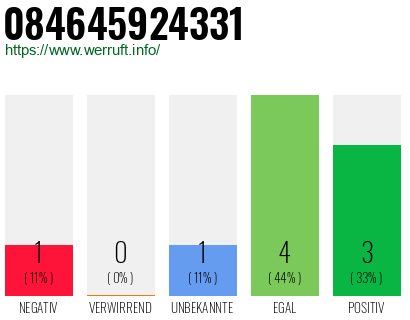 Rufnummer 084645924331 Telefonnummer 084645924331