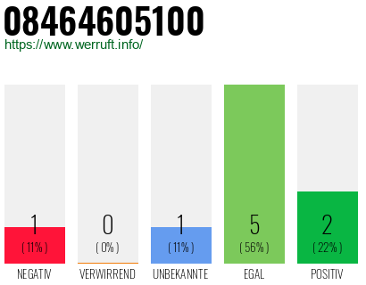 Rufnummer 08464605100 Telefonnummer 08464605100