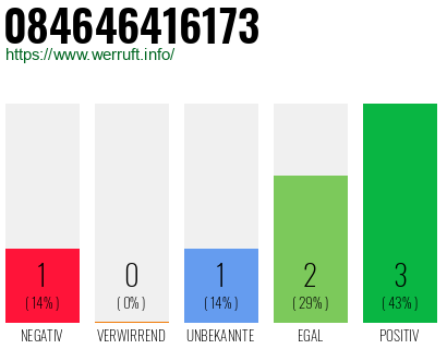 Rufnummer 084646416173 Telefonnummer 084646416173