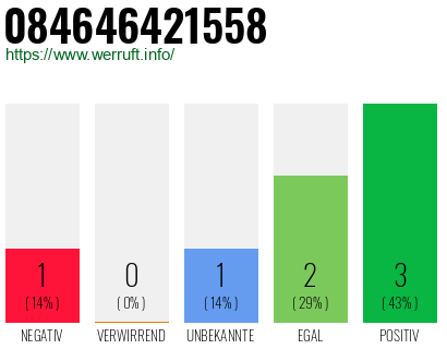 Rufnummer 084646421558 Telefonnummer 084646421558