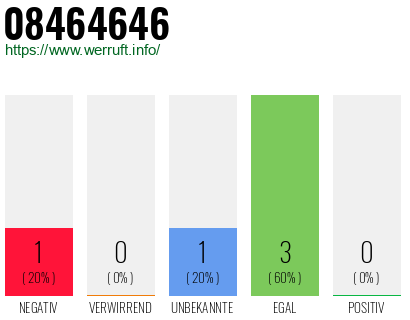 Rufnummer 08464646 Telefonnummer 08464646