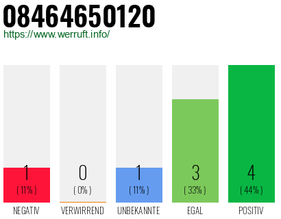 Rufnummer 08464650120 Telefonnummer 08464650120
