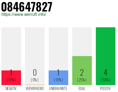 Rufnummer 084647827 Telefonnummer 084647827