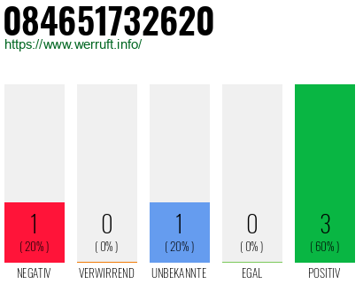 Rufnummer 084651732620 Telefonnummer 084651732620
