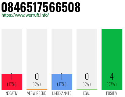 Rufnummer 0846517566508 Telefonnummer 0846517566508