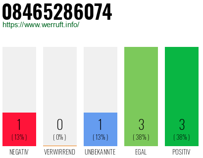Rufnummer 08465286074 Telefonnummer 08465286074