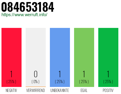 Rufnummer 084653184 Telefonnummer 084653184