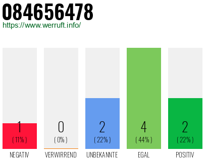 Rufnummer 084656478 Telefonnummer 084656478