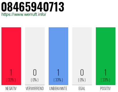 Rufnummer 08465940713 Telefonnummer 08465940713