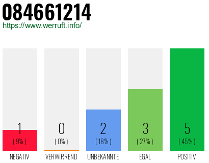Rufnummer 084661214 Telefonnummer 084661214