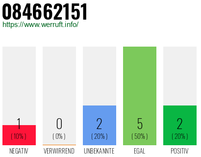 Rufnummer 084662151 Telefonnummer 084662151