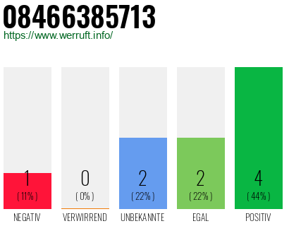 Rufnummer 08466385713 Telefonnummer 08466385713