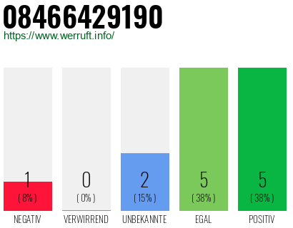 Rufnummer 08466429190 Telefonnummer 08466429190