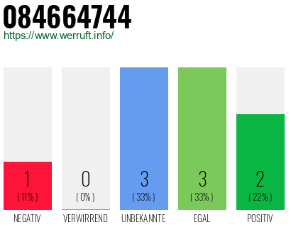 Rufnummer 084664744 Telefonnummer 084664744