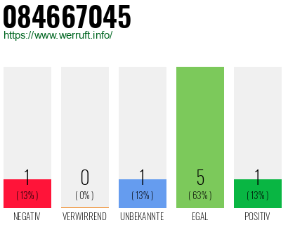 Rufnummer 084667045 Telefonnummer 084667045
