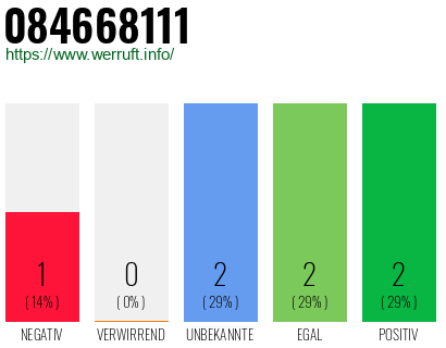 Rufnummer 084668111 Telefonnummer 084668111