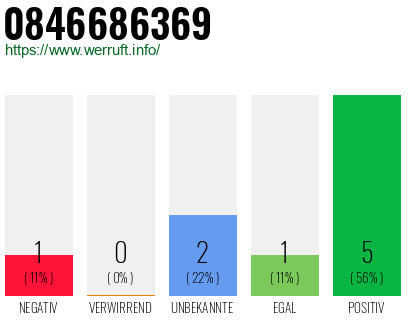 Rufnummer 0846686369 Telefonnummer 0846686369