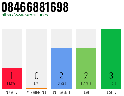 Rufnummer 08466881698 Telefonnummer 08466881698