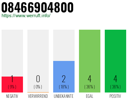 Rufnummer 08466904800 Telefonnummer 08466904800
