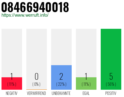 Rufnummer 08466940018 Telefonnummer 08466940018