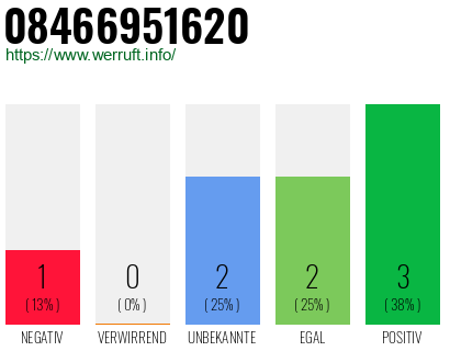 Rufnummer 08466951620 Telefonnummer 08466951620