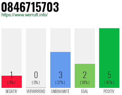 Rufnummer 0846715703 Telefonnummer 0846715703