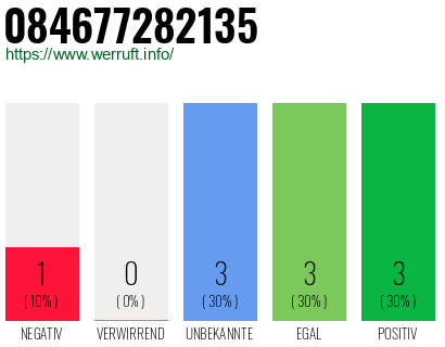 Rufnummer 084677282135 Telefonnummer 084677282135