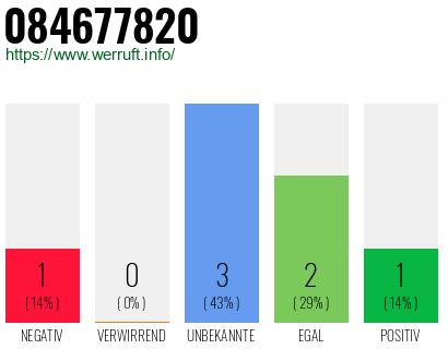 Rufnummer 084677820 Telefonnummer 084677820