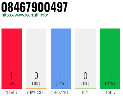 Rufnummer 08467900497 Telefonnummer 08467900497