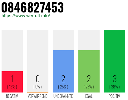 Rufnummer 0846827453 Telefonnummer 0846827453