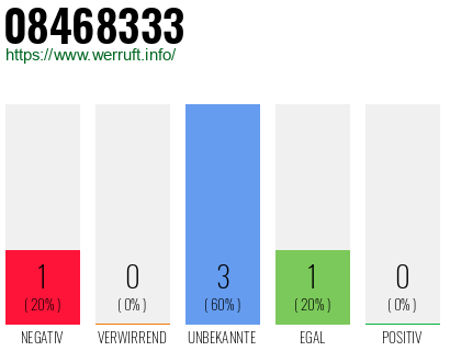 Rufnummer 08468333 Telefonnummer 08468333