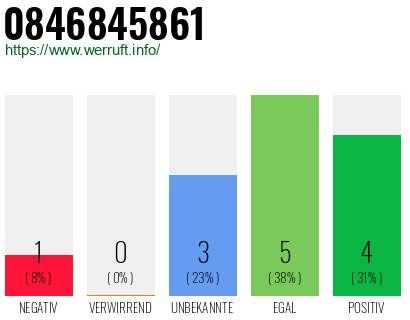 Rufnummer 0846845861 Telefonnummer 0846845861