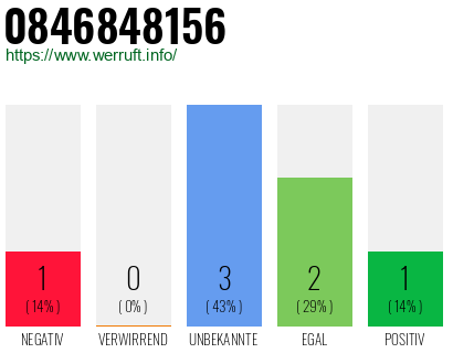 Rufnummer 0846848156 Telefonnummer 0846848156