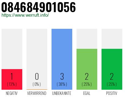 Rufnummer 084684901056 Telefonnummer 084684901056
