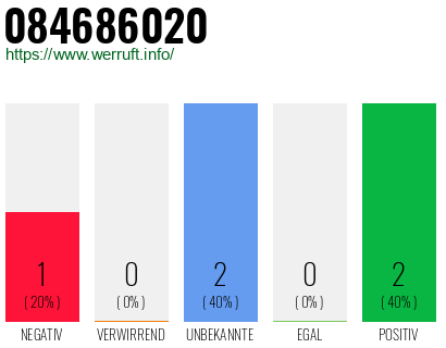 Rufnummer 084686020 Telefonnummer 084686020