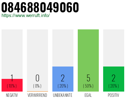 Rufnummer 084688049060 Telefonnummer 084688049060