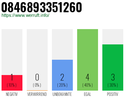 Rufnummer 0846893351260 Telefonnummer 0846893351260