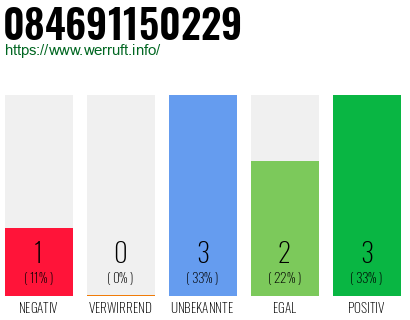 Rufnummer 084691150229 Telefonnummer 084691150229