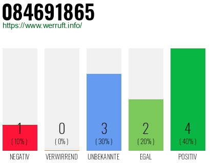 Rufnummer 084691865 Telefonnummer 084691865