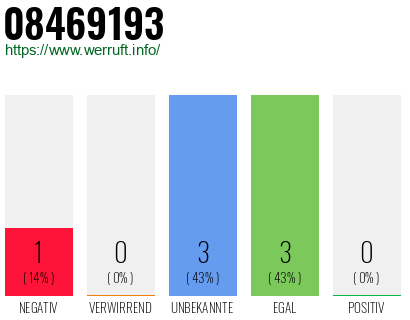 Rufnummer 08469193 Telefonnummer 08469193