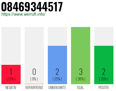 Rufnummer 08469344517 Telefonnummer 08469344517
