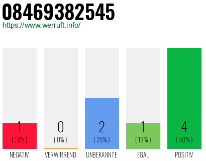 Rufnummer 08469382545 Telefonnummer 08469382545
