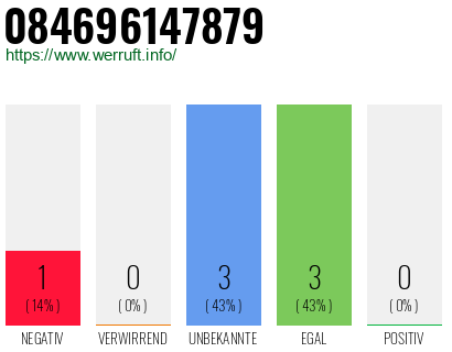 Rufnummer 084696147879 Telefonnummer 084696147879