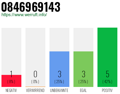 Rufnummer 0846969143 Telefonnummer 0846969143