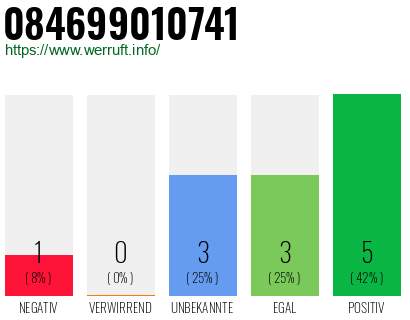 Rufnummer 084699010741 Telefonnummer 084699010741