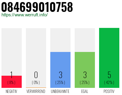 Rufnummer 084699010758 Telefonnummer 084699010758