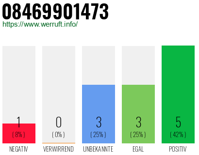 Rufnummer 08469901473 Telefonnummer 08469901473
