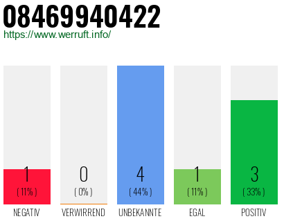 Rufnummer 08469940422 Telefonnummer 08469940422