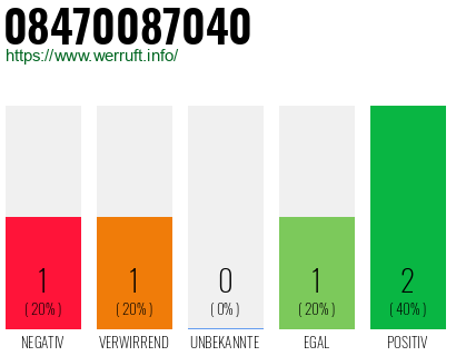 Rufnummer 08470087040 Telefonnummer 08470087040