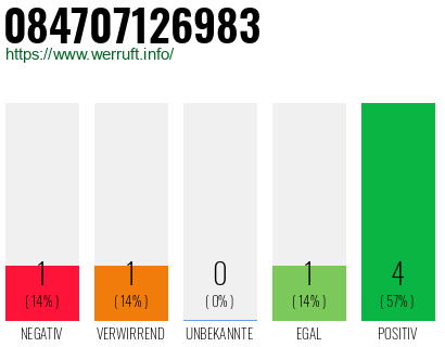 Rufnummer 084707126983 Telefonnummer 084707126983